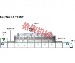微波烘干灭 菌设备工作流程